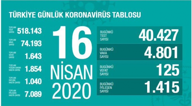 Bakanlık Vaka sayısındaki Son Durumu Açıkladı