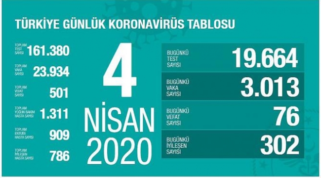 3 Bin 13 Kişiye Kovid-19 Tanısı Konuldu