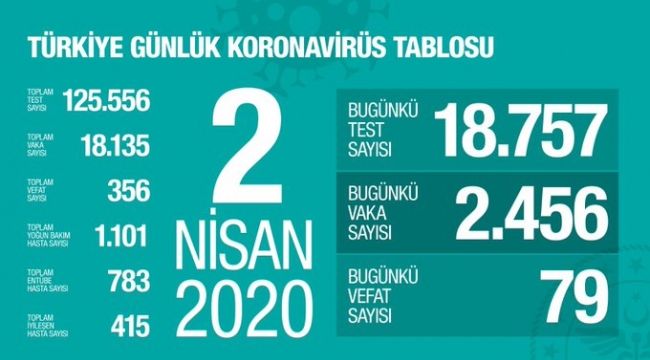 Vefat Eden Hastaların %82'si 60 Yaş Üstü Kişiler