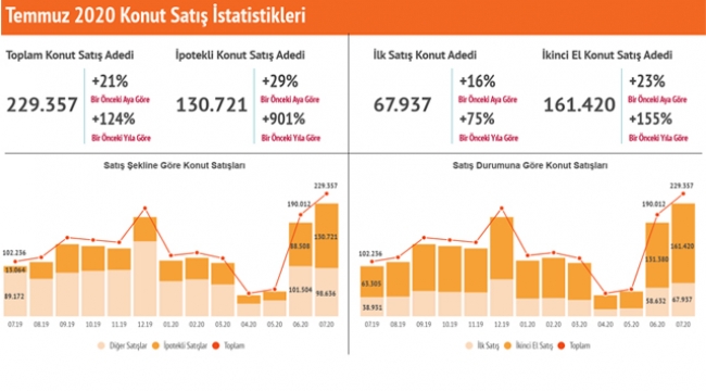 Konut Satışlarında Rekor Kırıldı!