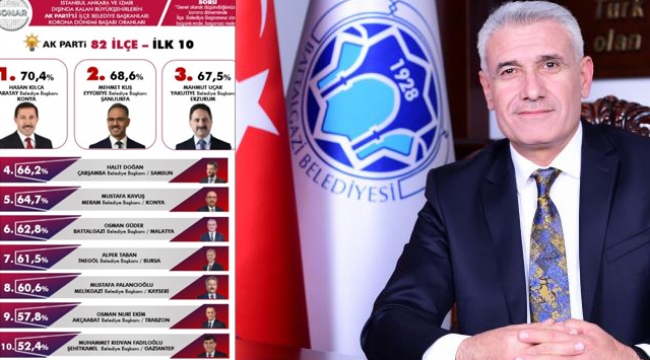 82 Belediye Başkanı Arasında 6'ncı Oldu