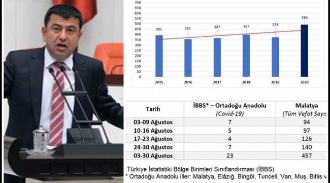 CHP’li Ağbaba Sağlık Bakanlığı Verilerindeki Çelişkiyi Gösterdi!
