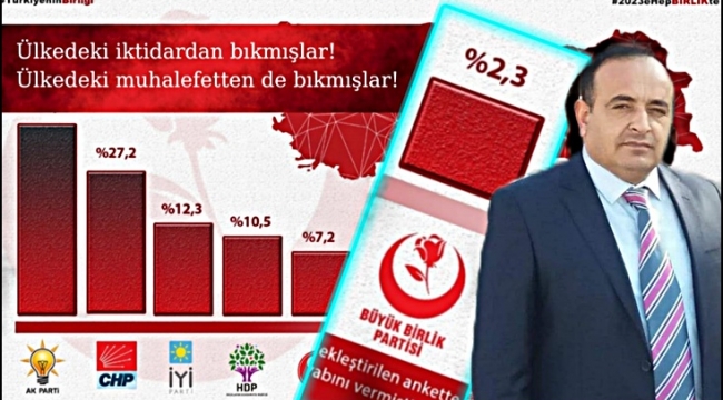 Altunkaya: 'Yüzde 7 Barajı BBP’ye karşı yapılmış stratejik bir hamledir'