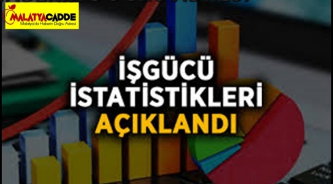 Ülkemizde mevsim etkisinden arındırılmış işsizlik oranı yüzde 12,1 seviyesinde gerçekleşti.
