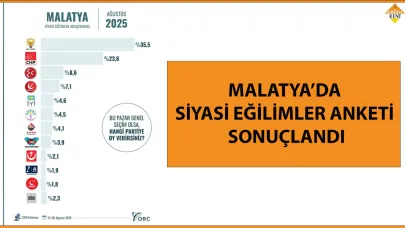 MALATYA’DA SİYASİ EĞİLİMLER ANKETİ SONUÇLANDI