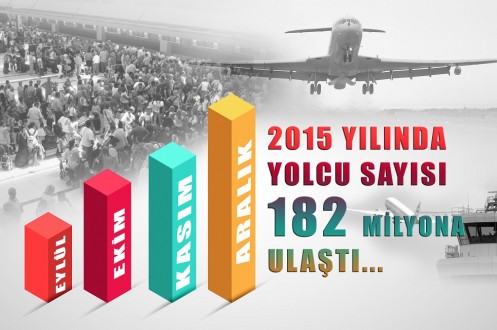 DHMİ GENEL MÜDÜRLÜĞÜ 2015 YILI UÇAK, YOLCU VE YÜK İSTATİSTİKLERİNİ...