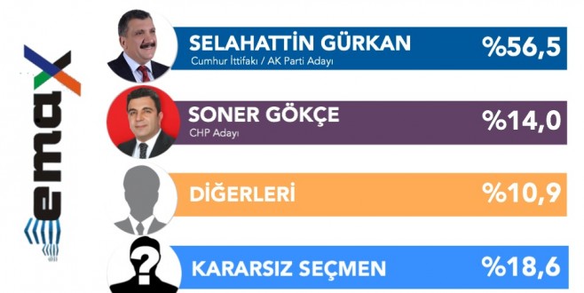 EMAX 5 ilde anket sonuçlarını açıkladı: Seçmen kararsız