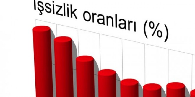 İşsizlik oranı %10,5 seviyesinde gerçekleşti
