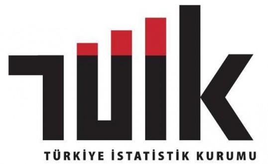 Ülkemizde ihracat %1,3, ithalat %3,8 azaldı.