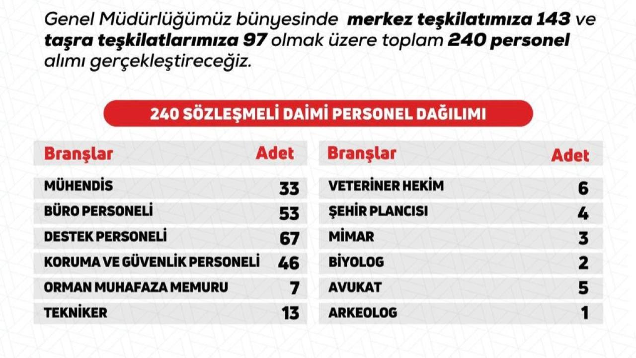 240 PERSONEL ALIMI YAPILACAK