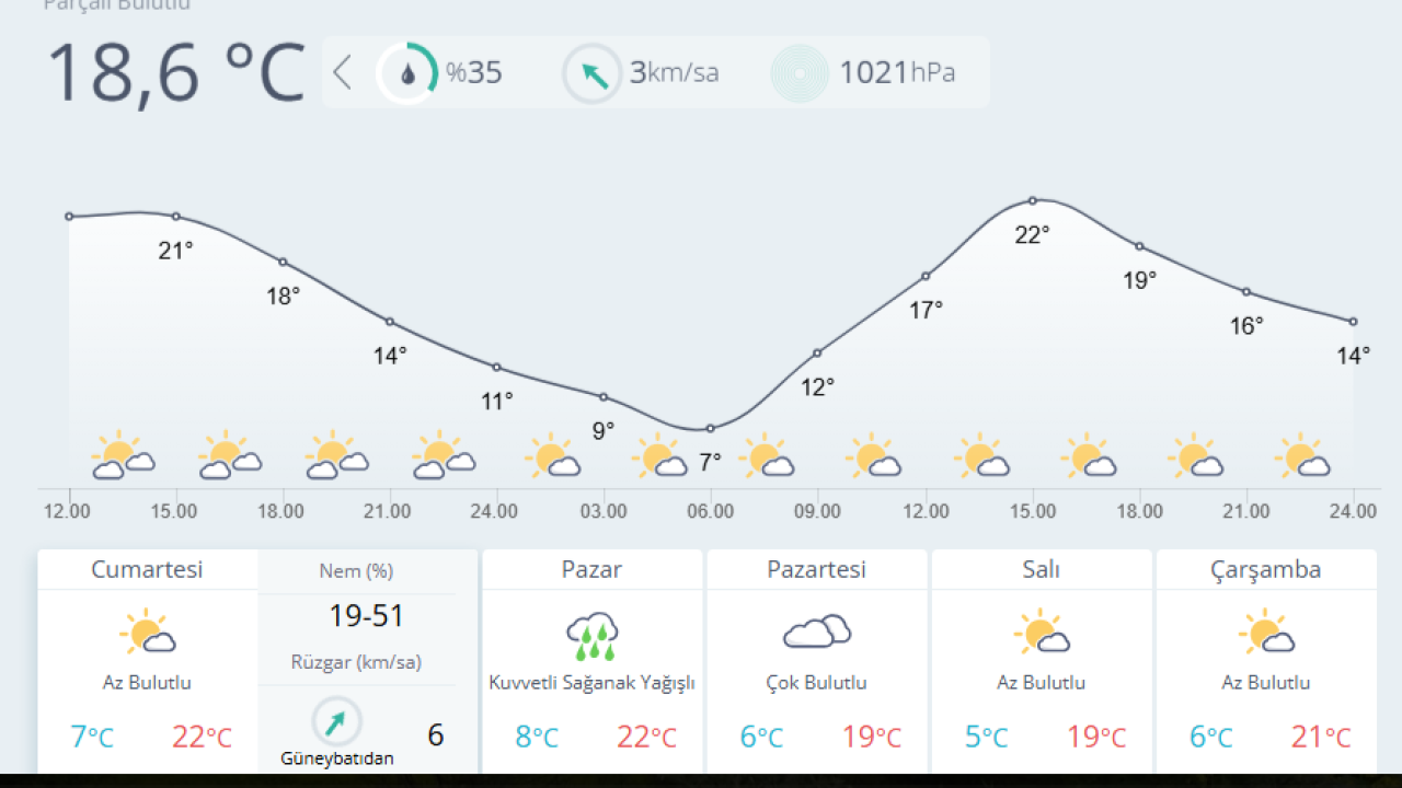 MALATYA’DA HAFTA SONU YAĞIŞLI HAVA BEKLENİYOR