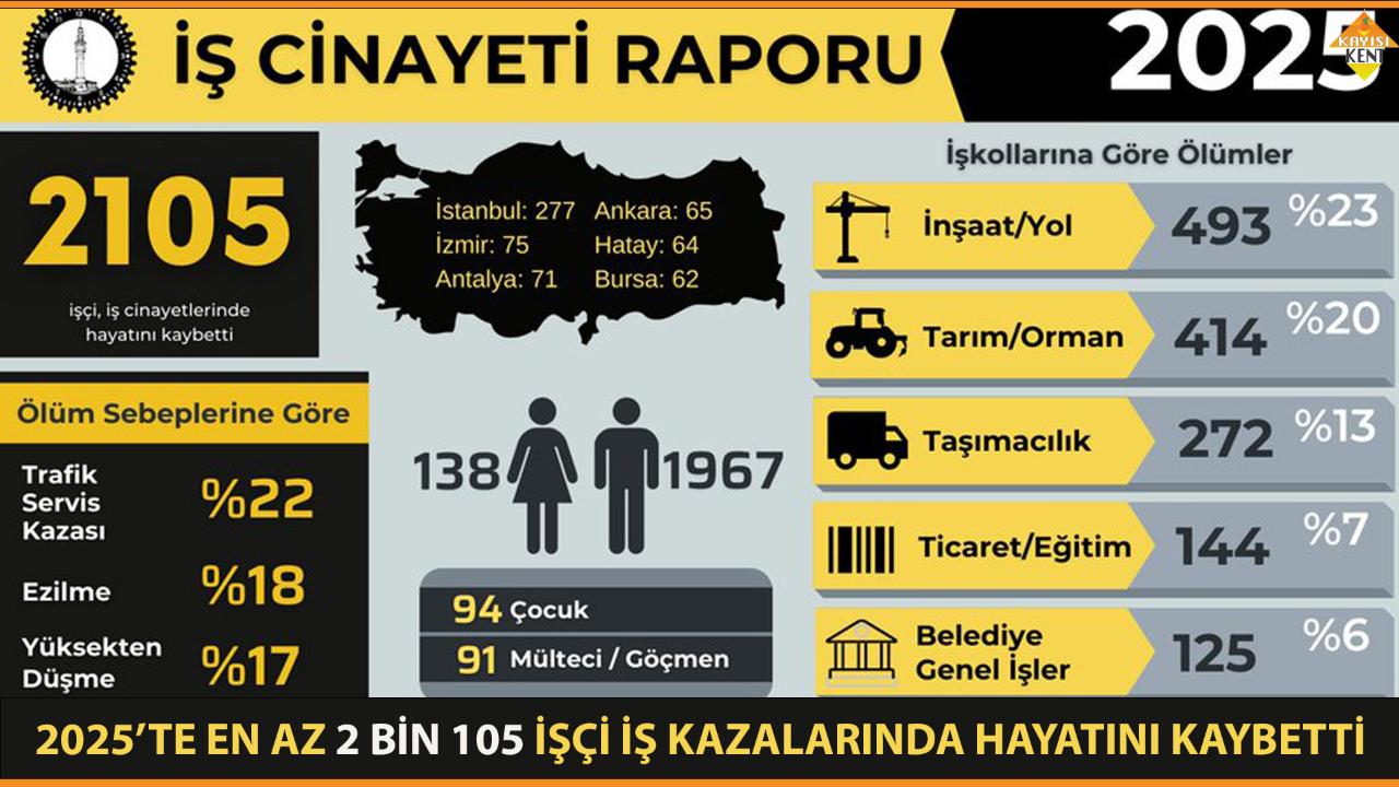2025’TE EN AZ 2 BİN 105 İŞÇİ İŞ KAZALARINDA HAYATINI KAYBETTİ