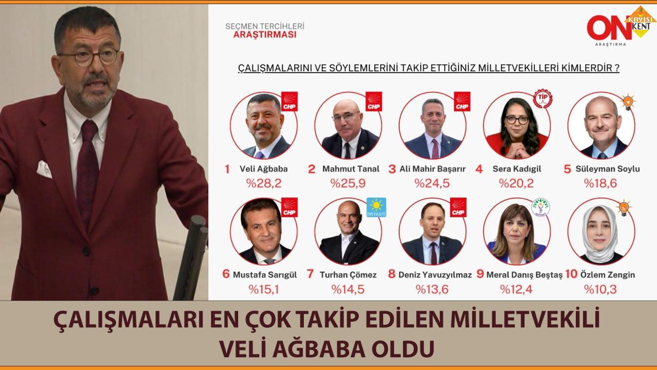 ÇALIŞMALARI EN ÇOK TAKİP EDİLEN MİLLETVEKİLİ VELİ AĞBABA OLDU