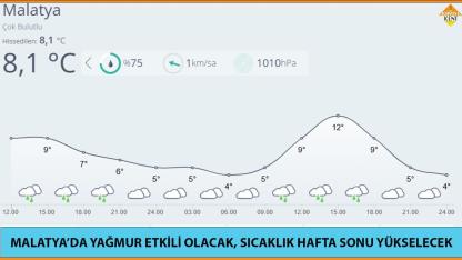 MALATYA’DA YAĞMUR ETKİLİ OLACAK, SICAKLIK HAFTA SONU YÜKSELECEK
