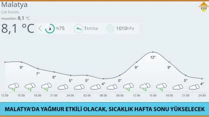 MALATYA’DA YAĞMUR ETKİLİ OLACAK, SICAKLIK HAFTA SONU YÜKSELECEK
