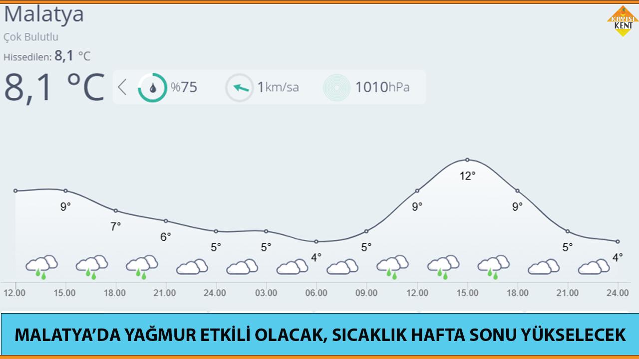 MALATYA’DA YAĞMUR ETKİLİ OLACAK, SICAKLIK HAFTA SONU YÜKSELECEK